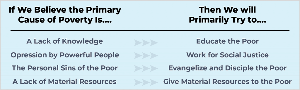 What we believe about the causes of poverty determines the solutions we will use to alleviate poverty.