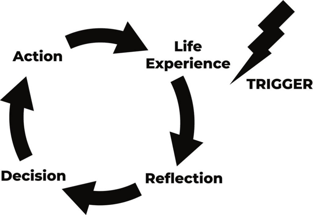 The Change Cycle