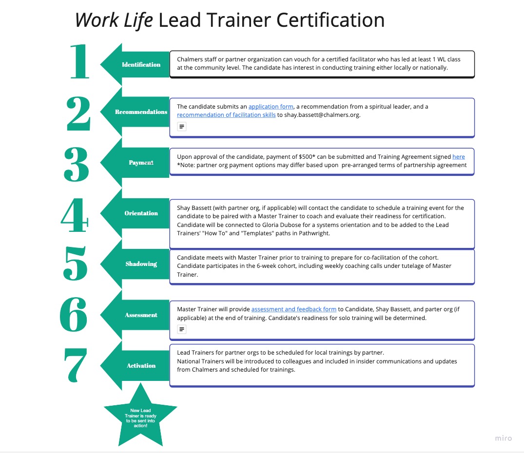 Work Life Lead Trainer Certification Process