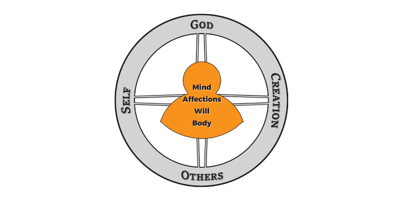 biblical framework four key relationships